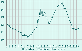 Courbe de l'humidex pour Trappes (78)