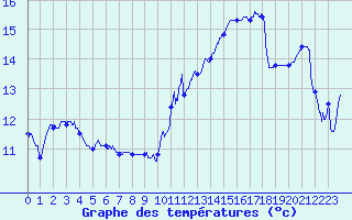Courbe de tempratures pour Cherbourg (50)