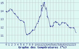 Courbe de tempratures pour Lanvoc (29)
