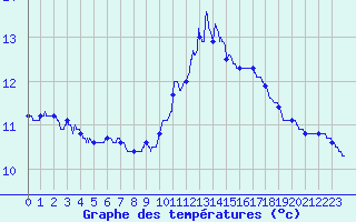 Courbe de tempratures pour Le Mans (72)