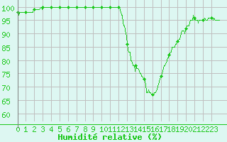 Courbe de l'humidit relative pour Le Mans (72)