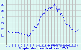 Courbe de tempratures pour Ile Rousse (2B)