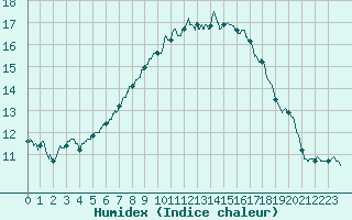 Courbe de l'humidex pour Rennes (35)