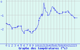 Courbe de tempratures pour Grenoble/St-Etienne-St-Geoirs (38)