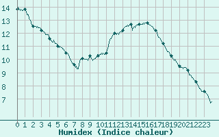 Courbe de l'humidex pour Montlimar (26)