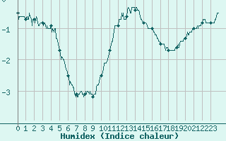 Courbe de l'humidex pour Deauville (14)