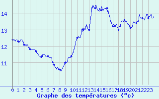 Courbe de tempratures pour Cambrai / Epinoy (62)