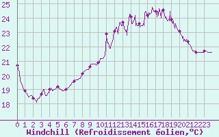 Courbe du refroidissement olien pour Biarritz (64)