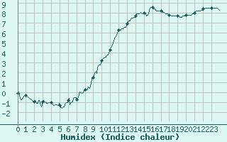 Courbe de l'humidex pour Gourdon (46)