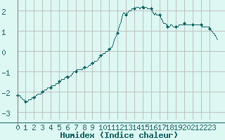 Courbe de l'humidex pour Vichy (03)