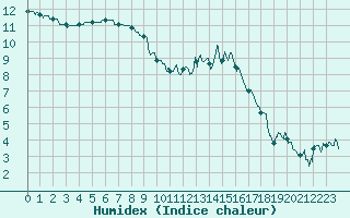 Courbe de l'humidex pour Cherbourg (50)