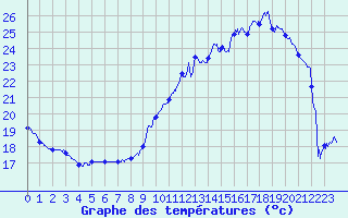 Courbe de tempratures pour Pau (64)