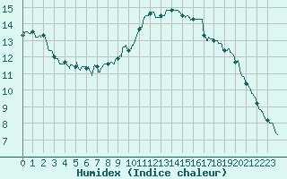 Courbe de l'humidex pour Argers (51)