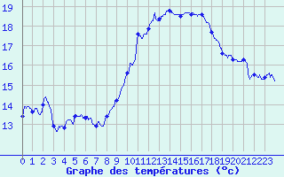 Courbe de tempratures pour Cognac (16)