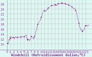 Courbe du refroidissement olien pour Campistrous (65)
