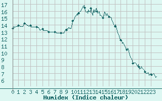 Courbe de l'humidex pour Pau (64)