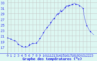 Courbe de tempratures pour Dax (40)