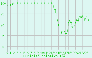 Courbe de l'humidit relative pour Villacoublay (78)