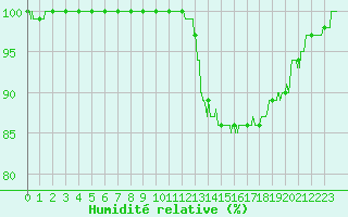 Courbe de l'humidit relative pour Auch (32)