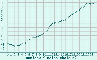 Courbe de l'humidex pour Toussus-le-Noble (78)