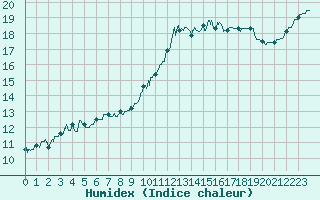 Courbe de l'humidex pour Blois (41)