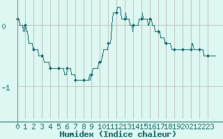 Courbe de l'humidex pour Guret Saint-Laurent (23)