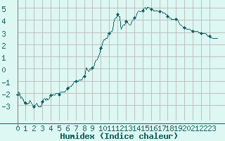Courbe de l'humidex pour Toulouse-Francazal (31)