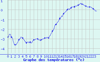 Courbe de tempratures pour Gourdon (46)