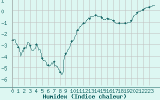 Courbe de l'humidex pour Mourmelon-le-Grand (51)