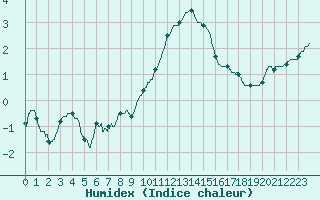 Courbe de l'humidex pour Rochefort Saint-Agnant (17)