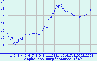 Courbe de tempratures pour Pointe du Raz (29)