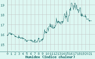 Courbe de l'humidex pour Blesmes (02)