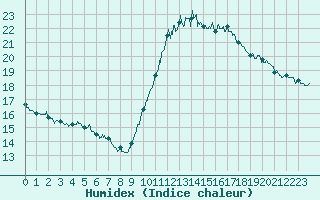 Courbe de l'humidex pour Limoges (87)