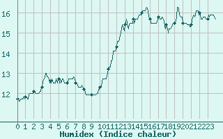 Courbe de l'humidex pour Dinard (35)