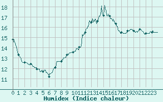 Courbe de l'humidex pour Roissy (95)