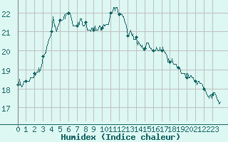 Courbe de l'humidex pour Ploudalmezeau (29)