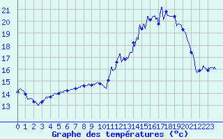 Courbe de tempratures pour Liart (08)