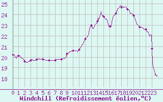 Courbe du refroidissement olien pour Auch (32)