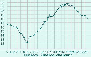 Courbe de l'humidex pour Reims-Prunay (51)