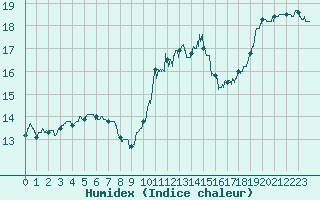 Courbe de l'humidex pour Landivisiau (29)