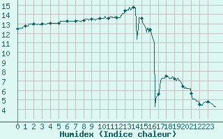 Courbe de l'humidex pour Chartres (28)