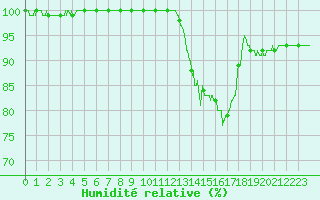 Courbe de l'humidit relative pour Evreux (27)