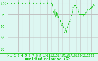 Courbe de l'humidit relative pour Belfort-Dorans (90)