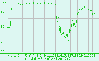Courbe de l'humidit relative pour Mont-Saint-Vincent (71)