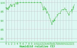 Courbe de l'humidit relative pour Dole-Tavaux (39)