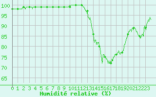 Courbe de l'humidit relative pour Niort (79)