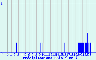 Diagramme des prcipitations pour Juniville (08)