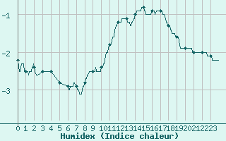 Courbe de l'humidex pour Mont-Aigoual (30)