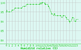 Courbe de l'humidit relative pour Villacoublay (78)