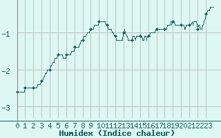 Courbe de l'humidex pour Langres (52) 